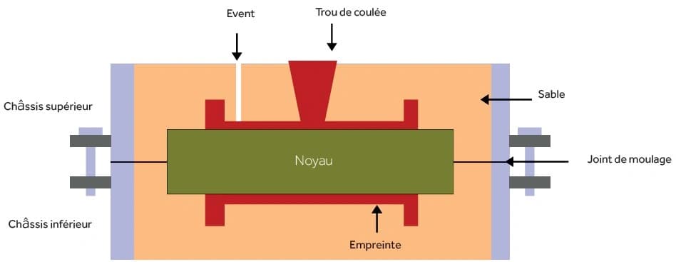 Foto Fundição em areia